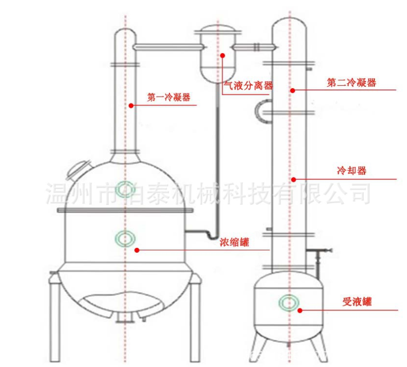 球形濃縮罐結構